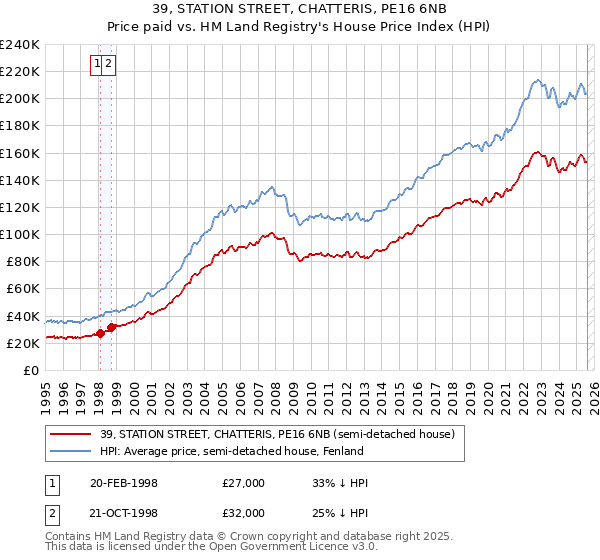 39, STATION STREET, CHATTERIS, PE16 6NB: Price paid vs HM Land Registry's House Price Index