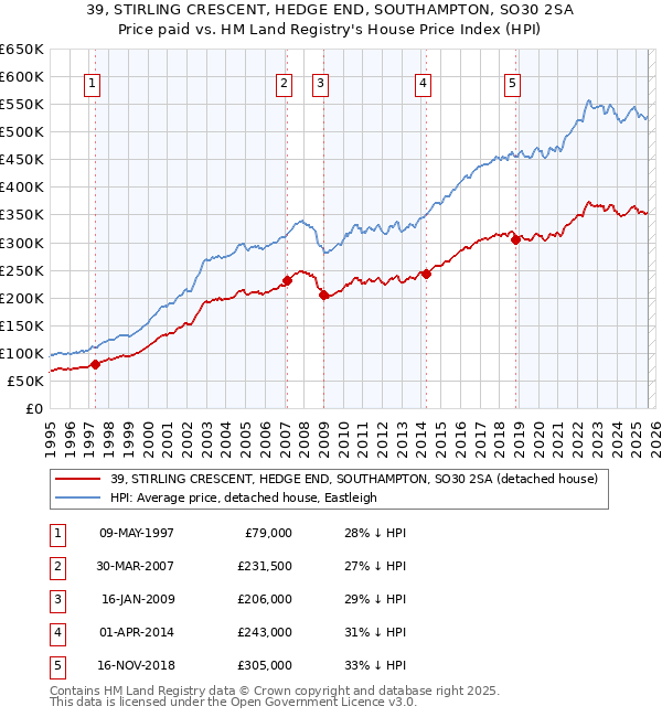 39, STIRLING CRESCENT, HEDGE END, SOUTHAMPTON, SO30 2SA: Price paid vs HM Land Registry's House Price Index