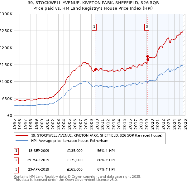 39, STOCKWELL AVENUE, KIVETON PARK, SHEFFIELD, S26 5QR: Price paid vs HM Land Registry's House Price Index