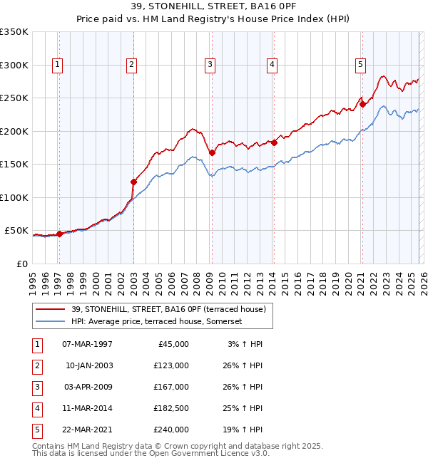 39, STONEHILL, STREET, BA16 0PF: Price paid vs HM Land Registry's House Price Index