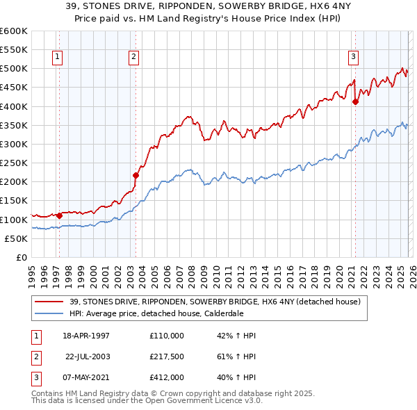 39, STONES DRIVE, RIPPONDEN, SOWERBY BRIDGE, HX6 4NY: Price paid vs HM Land Registry's House Price Index