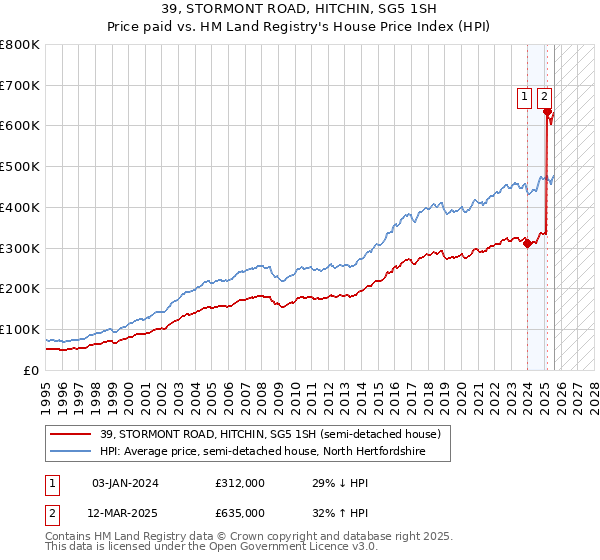 39, STORMONT ROAD, HITCHIN, SG5 1SH: Price paid vs HM Land Registry's House Price Index