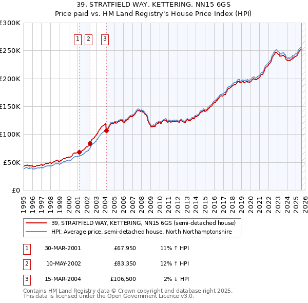 39, STRATFIELD WAY, KETTERING, NN15 6GS: Price paid vs HM Land Registry's House Price Index