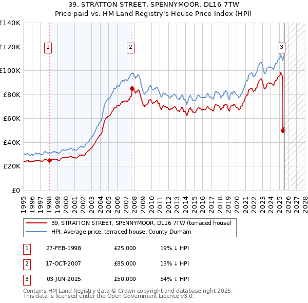 39, STRATTON STREET, SPENNYMOOR, DL16 7TW: Price paid vs HM Land Registry's House Price Index
