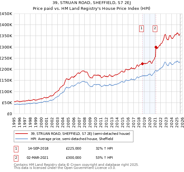 39, STRUAN ROAD, SHEFFIELD, S7 2EJ: Price paid vs HM Land Registry's House Price Index