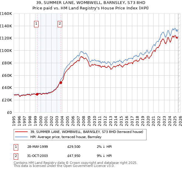 39, SUMMER LANE, WOMBWELL, BARNSLEY, S73 8HD: Price paid vs HM Land Registry's House Price Index