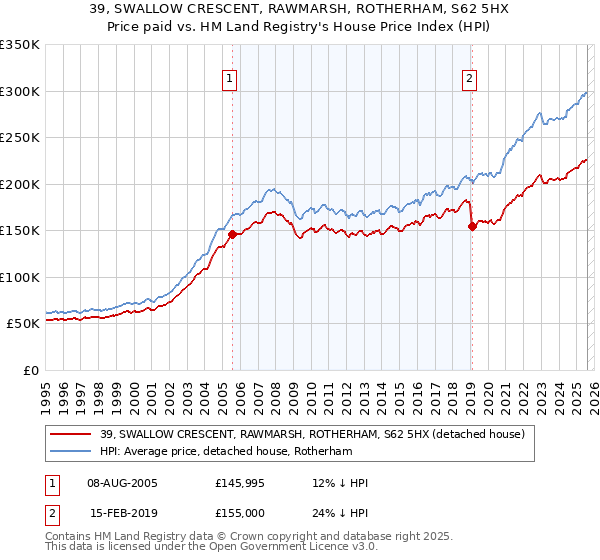 39, SWALLOW CRESCENT, RAWMARSH, ROTHERHAM, S62 5HX: Price paid vs HM Land Registry's House Price Index