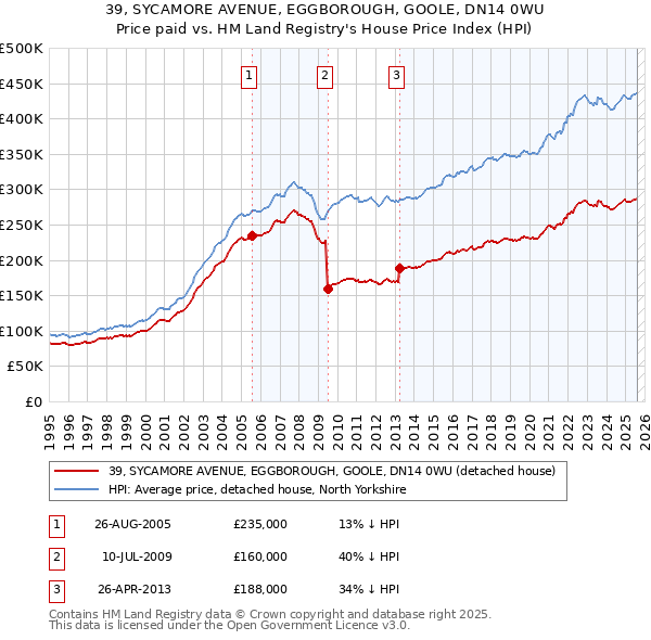 39, SYCAMORE AVENUE, EGGBOROUGH, GOOLE, DN14 0WU: Price paid vs HM Land Registry's House Price Index