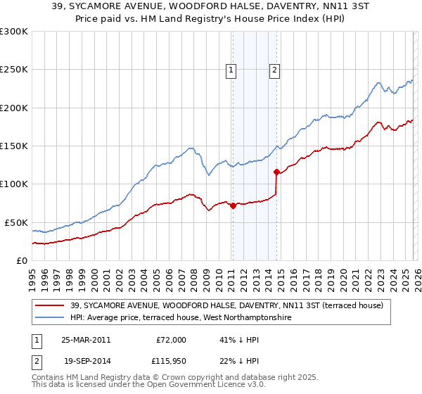 39, SYCAMORE AVENUE, WOODFORD HALSE, DAVENTRY, NN11 3ST: Price paid vs HM Land Registry's House Price Index