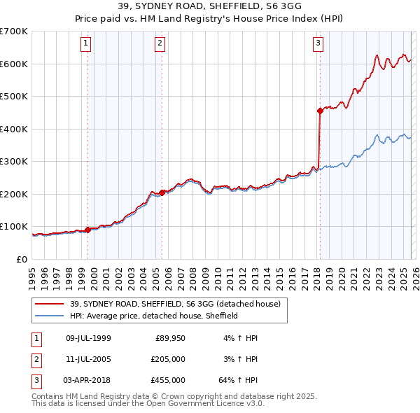 39, SYDNEY ROAD, SHEFFIELD, S6 3GG: Price paid vs HM Land Registry's House Price Index