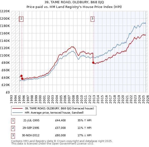 39, TAME ROAD, OLDBURY, B68 0JQ: Price paid vs HM Land Registry's House Price Index