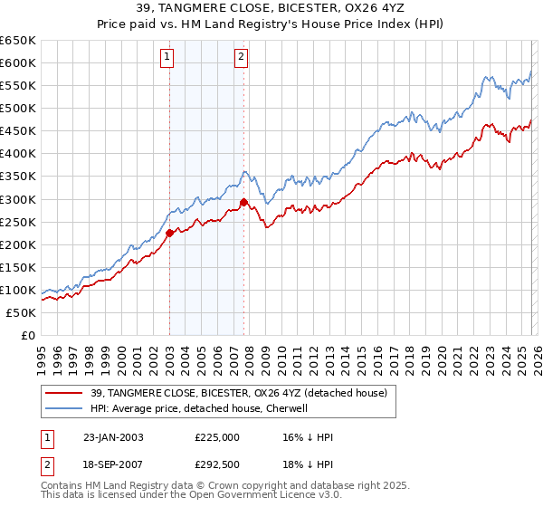 39, TANGMERE CLOSE, BICESTER, OX26 4YZ: Price paid vs HM Land Registry's House Price Index