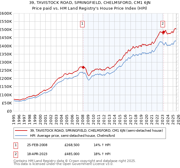 39, TAVISTOCK ROAD, SPRINGFIELD, CHELMSFORD, CM1 6JN: Price paid vs HM Land Registry's House Price Index