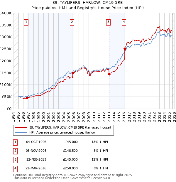 39, TAYLIFERS, HARLOW, CM19 5RE: Price paid vs HM Land Registry's House Price Index