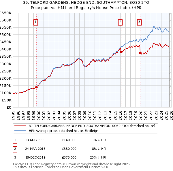 39, TELFORD GARDENS, HEDGE END, SOUTHAMPTON, SO30 2TQ: Price paid vs HM Land Registry's House Price Index