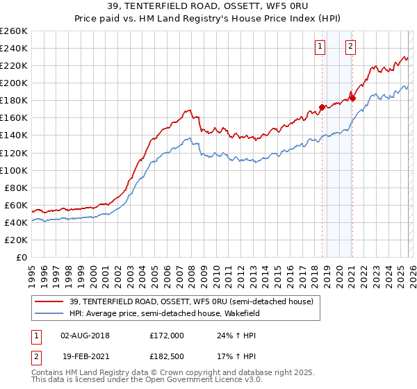 39, TENTERFIELD ROAD, OSSETT, WF5 0RU: Price paid vs HM Land Registry's House Price Index