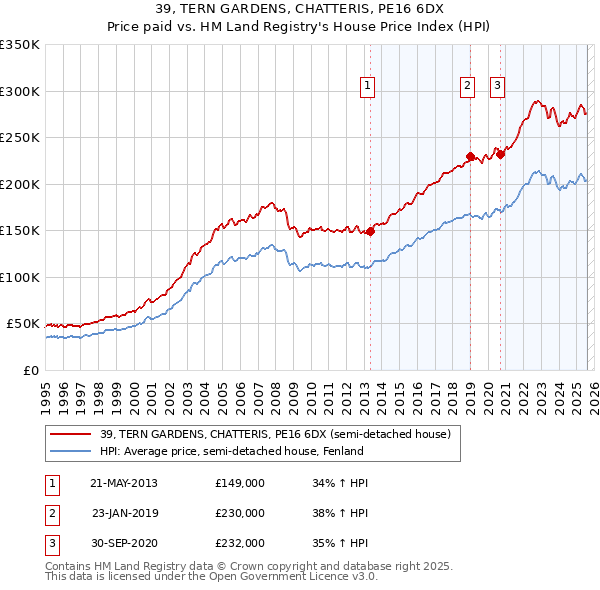 39, TERN GARDENS, CHATTERIS, PE16 6DX: Price paid vs HM Land Registry's House Price Index