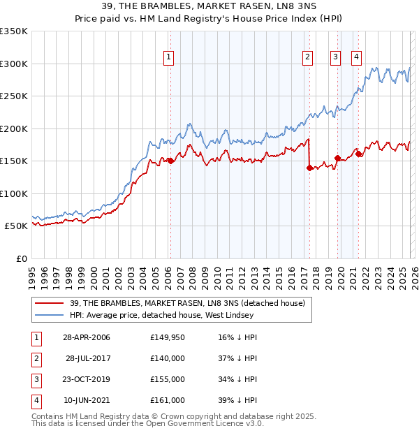 39, THE BRAMBLES, MARKET RASEN, LN8 3NS: Price paid vs HM Land Registry's House Price Index