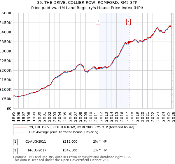 39, THE DRIVE, COLLIER ROW, ROMFORD, RM5 3TP: Price paid vs HM Land Registry's House Price Index