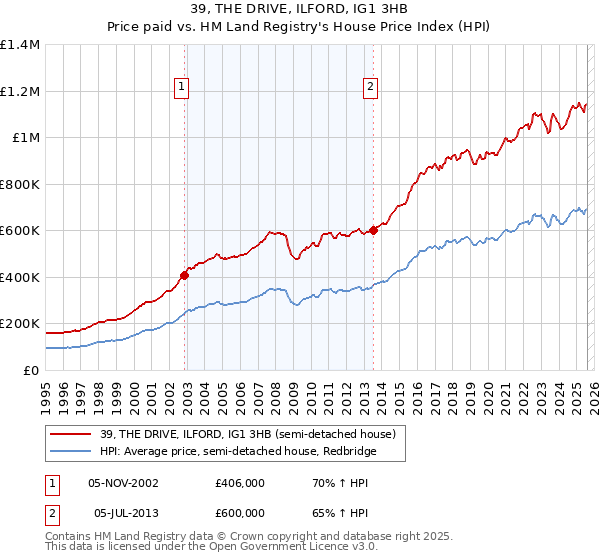39, THE DRIVE, ILFORD, IG1 3HB: Price paid vs HM Land Registry's House Price Index