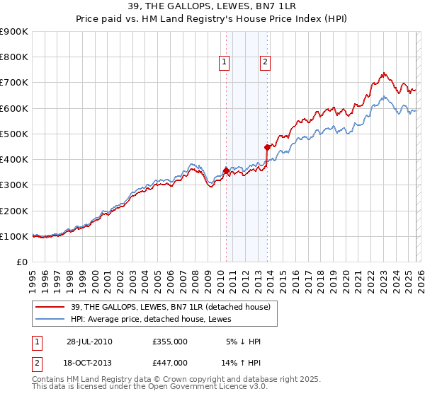 39, THE GALLOPS, LEWES, BN7 1LR: Price paid vs HM Land Registry's House Price Index