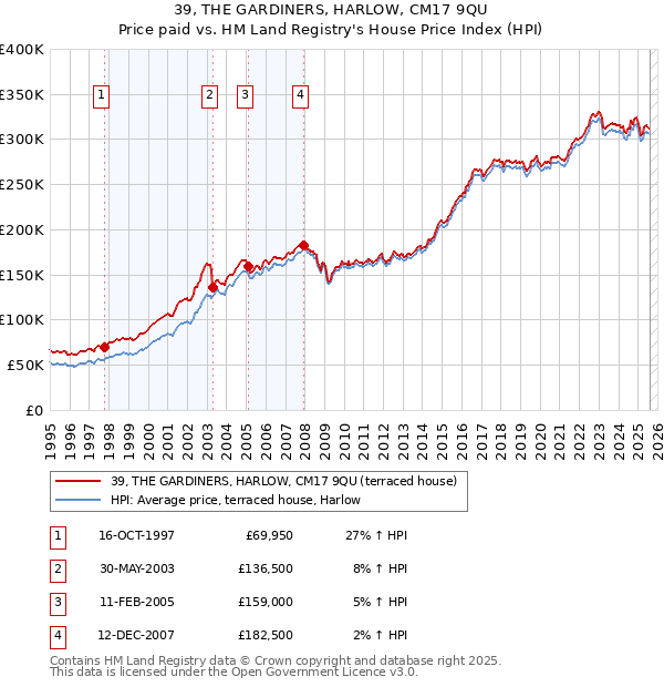 39, THE GARDINERS, HARLOW, CM17 9QU: Price paid vs HM Land Registry's House Price Index