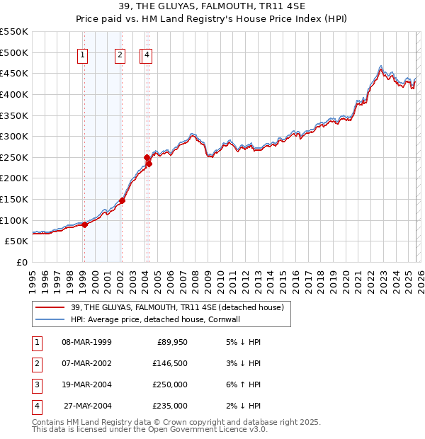39, THE GLUYAS, FALMOUTH, TR11 4SE: Price paid vs HM Land Registry's House Price Index