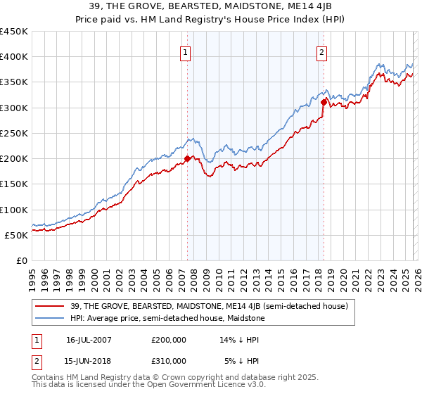 39, THE GROVE, BEARSTED, MAIDSTONE, ME14 4JB: Price paid vs HM Land Registry's House Price Index