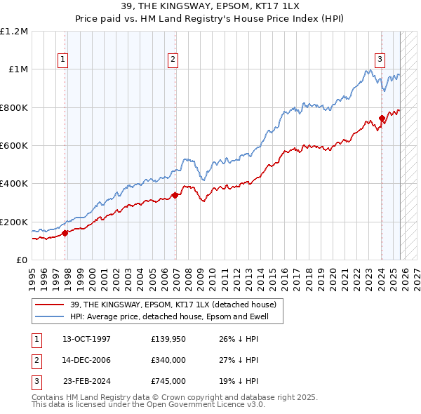 39, THE KINGSWAY, EPSOM, KT17 1LX: Price paid vs HM Land Registry's House Price Index