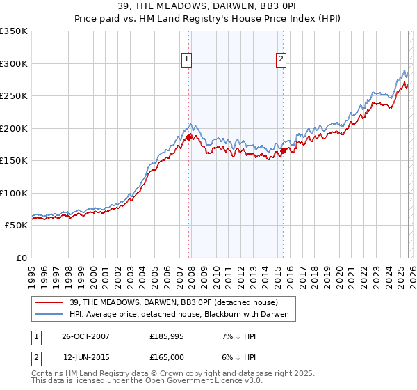 39, THE MEADOWS, DARWEN, BB3 0PF: Price paid vs HM Land Registry's House Price Index