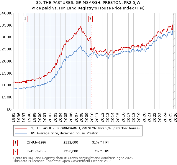 39, THE PASTURES, GRIMSARGH, PRESTON, PR2 5JW: Price paid vs HM Land Registry's House Price Index