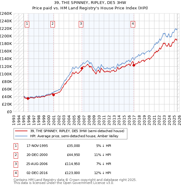 39, THE SPINNEY, RIPLEY, DE5 3HW: Price paid vs HM Land Registry's House Price Index