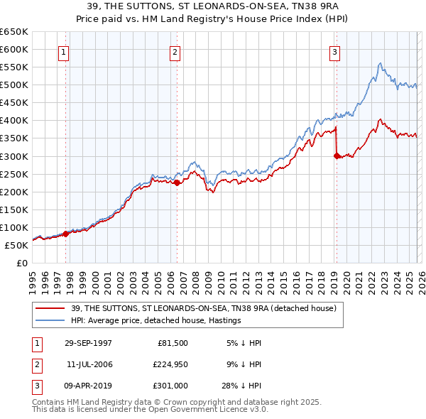 39, THE SUTTONS, ST LEONARDS-ON-SEA, TN38 9RA: Price paid vs HM Land Registry's House Price Index