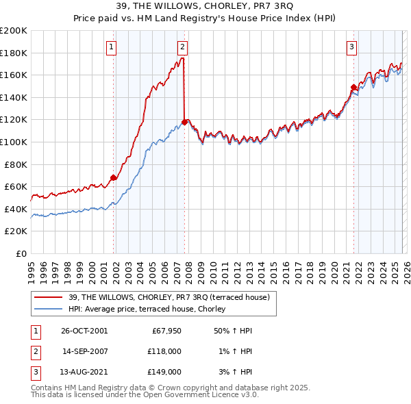 39, THE WILLOWS, CHORLEY, PR7 3RQ: Price paid vs HM Land Registry's House Price Index