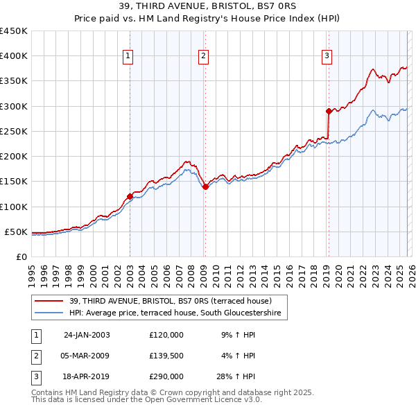 39, THIRD AVENUE, BRISTOL, BS7 0RS: Price paid vs HM Land Registry's House Price Index