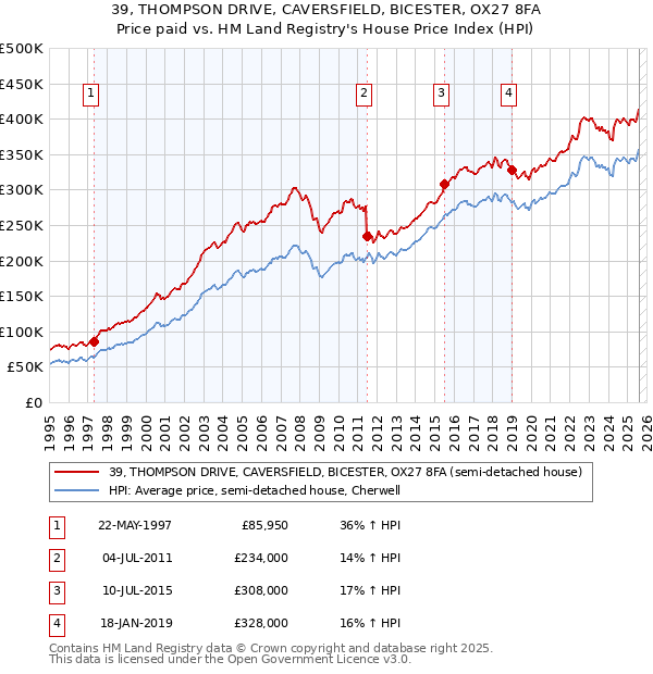 39, THOMPSON DRIVE, CAVERSFIELD, BICESTER, OX27 8FA: Price paid vs HM Land Registry's House Price Index