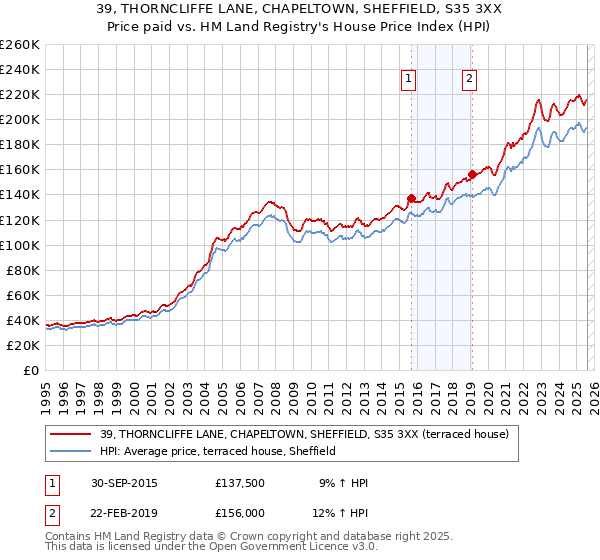 39, THORNCLIFFE LANE, CHAPELTOWN, SHEFFIELD, S35 3XX: Price paid vs HM Land Registry's House Price Index