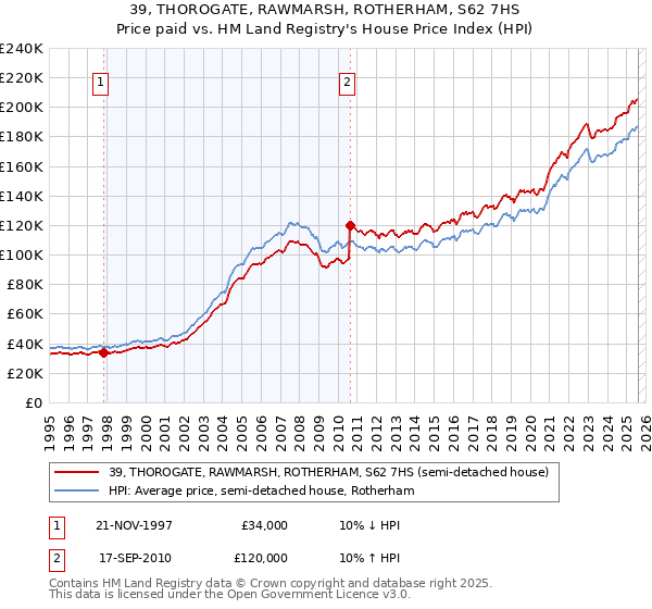 39, THOROGATE, RAWMARSH, ROTHERHAM, S62 7HS: Price paid vs HM Land Registry's House Price Index