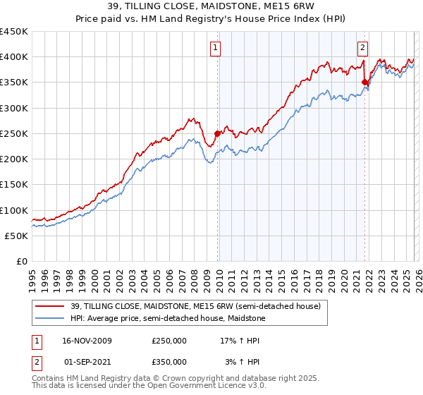 39, TILLING CLOSE, MAIDSTONE, ME15 6RW: Price paid vs HM Land Registry's House Price Index