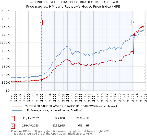 39, TINKLER STILE, THACKLEY, BRADFORD, BD10 8WB: Price paid vs HM Land Registry's House Price Index