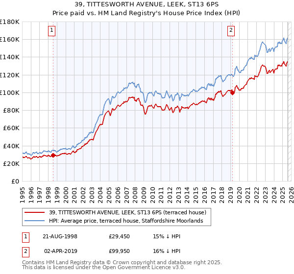 39, TITTESWORTH AVENUE, LEEK, ST13 6PS: Price paid vs HM Land Registry's House Price Index