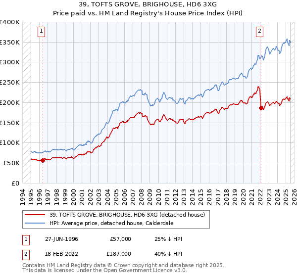 39, TOFTS GROVE, BRIGHOUSE, HD6 3XG: Price paid vs HM Land Registry's House Price Index