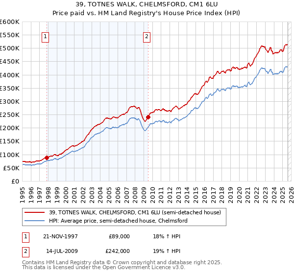 39, TOTNES WALK, CHELMSFORD, CM1 6LU: Price paid vs HM Land Registry's House Price Index