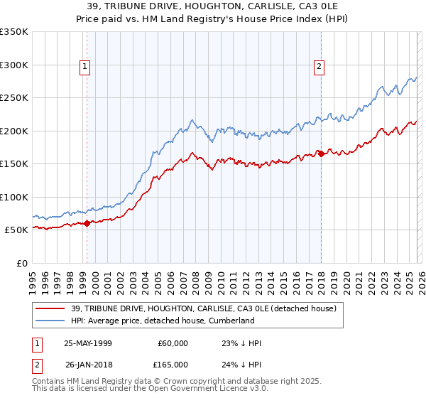 39, TRIBUNE DRIVE, HOUGHTON, CARLISLE, CA3 0LE: Price paid vs HM Land Registry's House Price Index