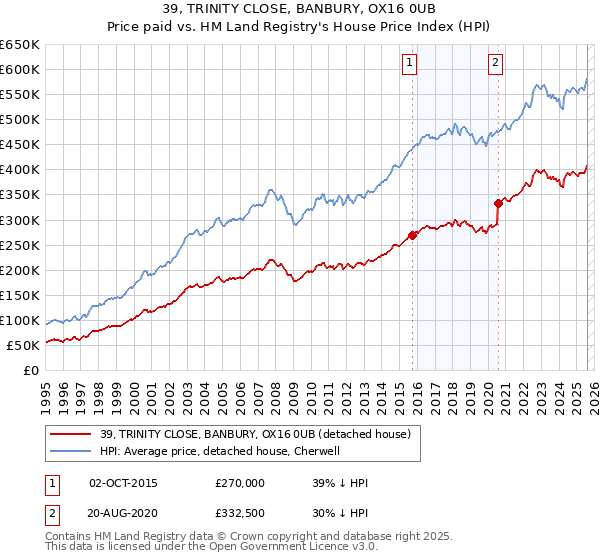 39, TRINITY CLOSE, BANBURY, OX16 0UB: Price paid vs HM Land Registry's House Price Index