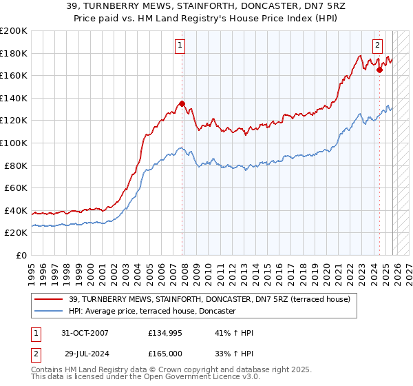 39, TURNBERRY MEWS, STAINFORTH, DONCASTER, DN7 5RZ: Price paid vs HM Land Registry's House Price Index
