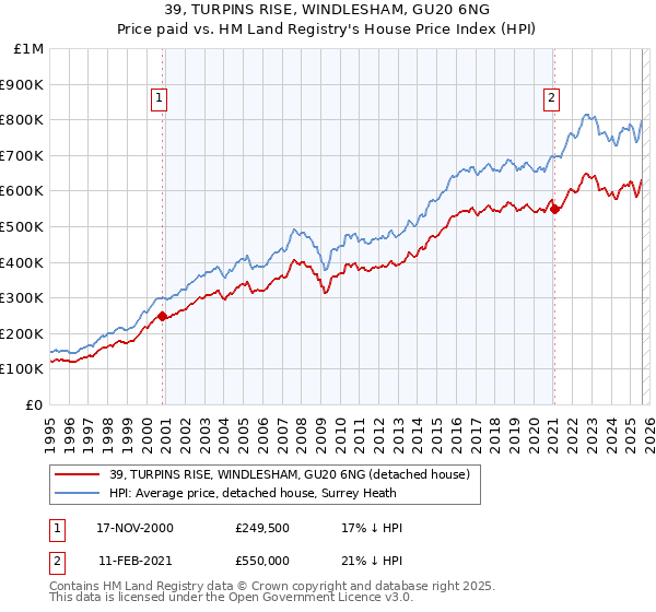 39, TURPINS RISE, WINDLESHAM, GU20 6NG: Price paid vs HM Land Registry's House Price Index
