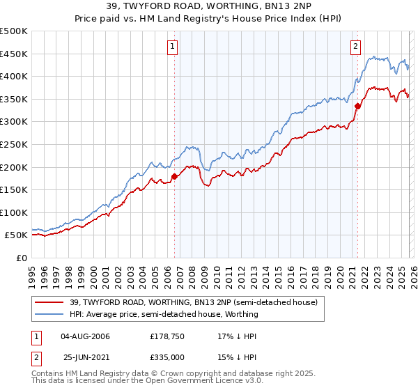 39, TWYFORD ROAD, WORTHING, BN13 2NP: Price paid vs HM Land Registry's House Price Index