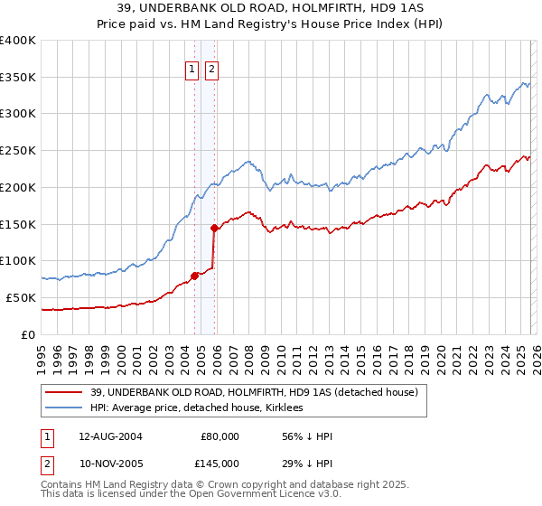 39, UNDERBANK OLD ROAD, HOLMFIRTH, HD9 1AS: Price paid vs HM Land Registry's House Price Index