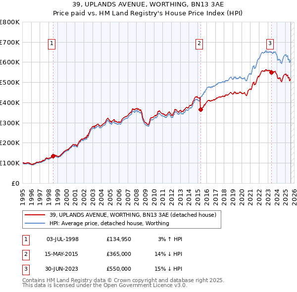 39, UPLANDS AVENUE, WORTHING, BN13 3AE: Price paid vs HM Land Registry's House Price Index